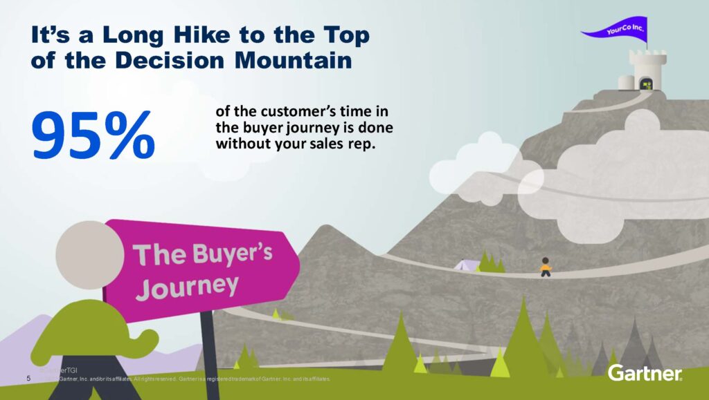 Gartner says only 5% of buyers journey is spent in contact with sales