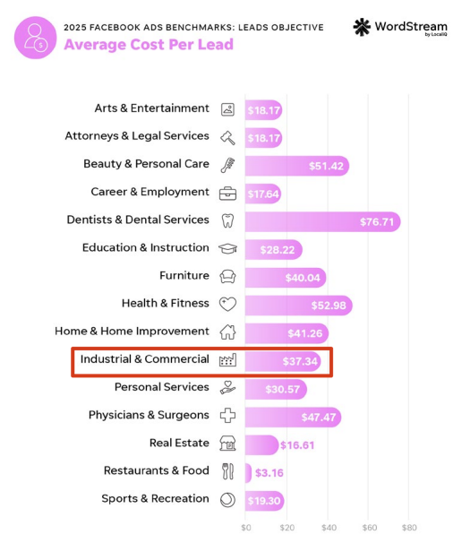 META CPL benchmark by Wordstream 2025
